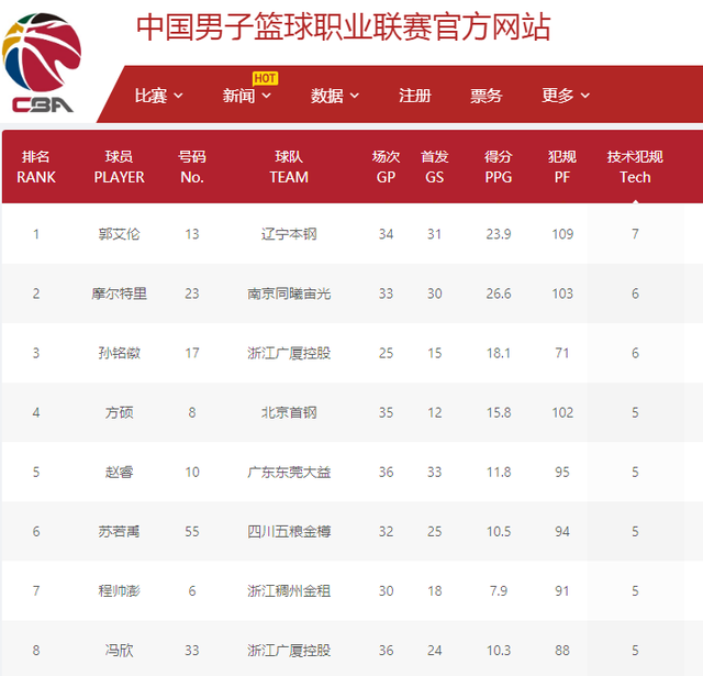 业生涯中